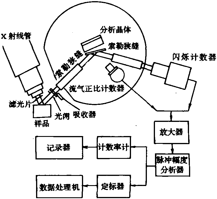 X熒光光譜儀的構(gòu)造 /cxyq/20230627083716-Fi-fopn7AQWkyyqoqE-8HVflZtoJ.png
